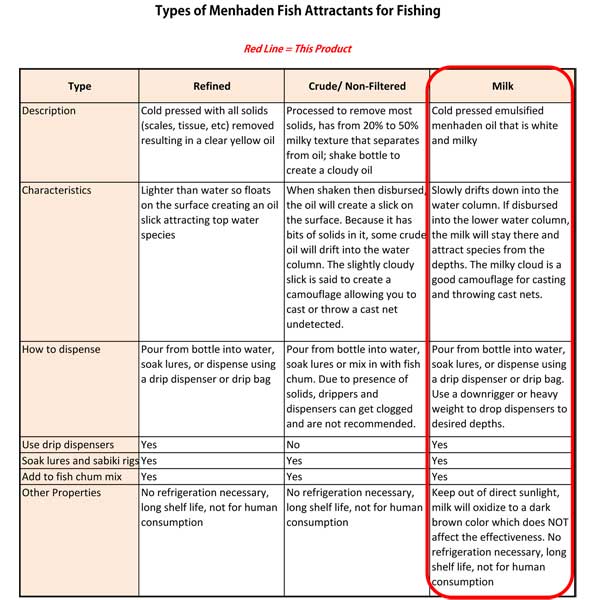 Chart comparing different types of menhaden fish attractants for fishing.