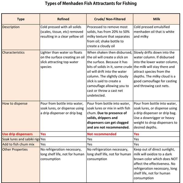 Table comparing types of menhaden fish attractants for fishing.