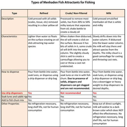 Table comparing types of menhaden fish attractants for fishing.