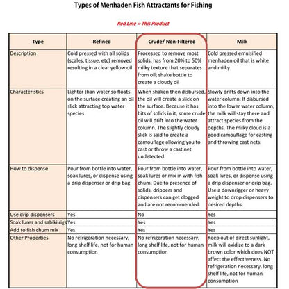 Table comparing different types of menhaden fish attractants for fishing.