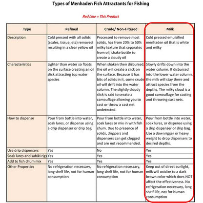 Chart comparing different types of menhaden fish attractants for fishing.