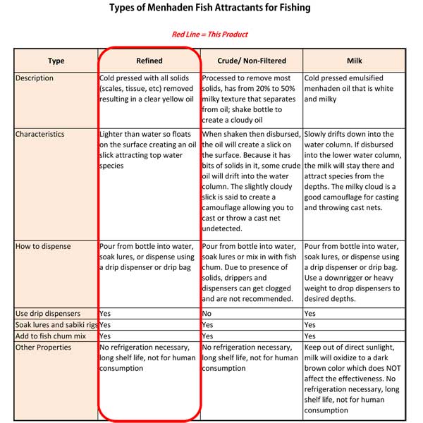 Chart comparing different types of menhaden fish attractants for fishing with a red line highlighting 'Product'.