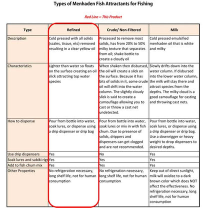 Chart comparing different types of menhaden fish attractants for fishing with a red line highlighting 'Product'.