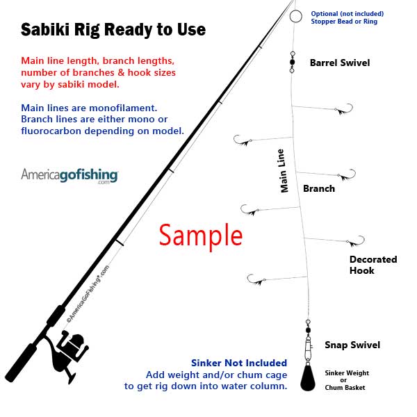 Diagram of a sabiki rig with labeled parts and text about American GoFishing on a white background.